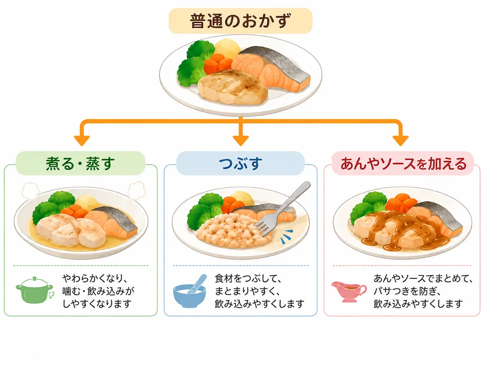 普通のおかずを「煮る・蒸す」「つぶす」「あんやソースを加える」で食べやすく調整する流れ