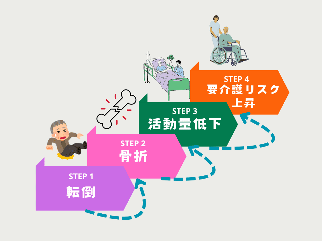 転倒により要介護リスクが上昇することを示す図